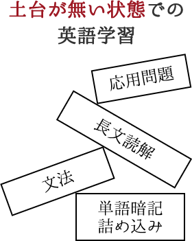 土台がない状態での英語学習