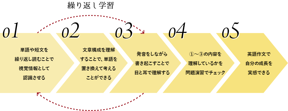 繰り返し学習